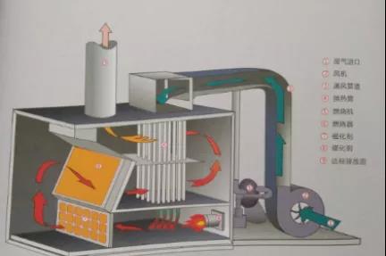 RTO/RCO催化燃燒設(shè)備有什么區(qū)別，適合什么類型的企業(yè)呢？